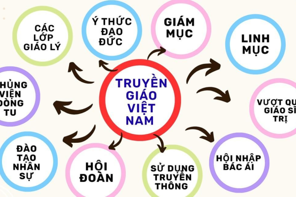 Truyền giáo Việt Nam hiện nay: Mười điểm nhấn cần làm ngay